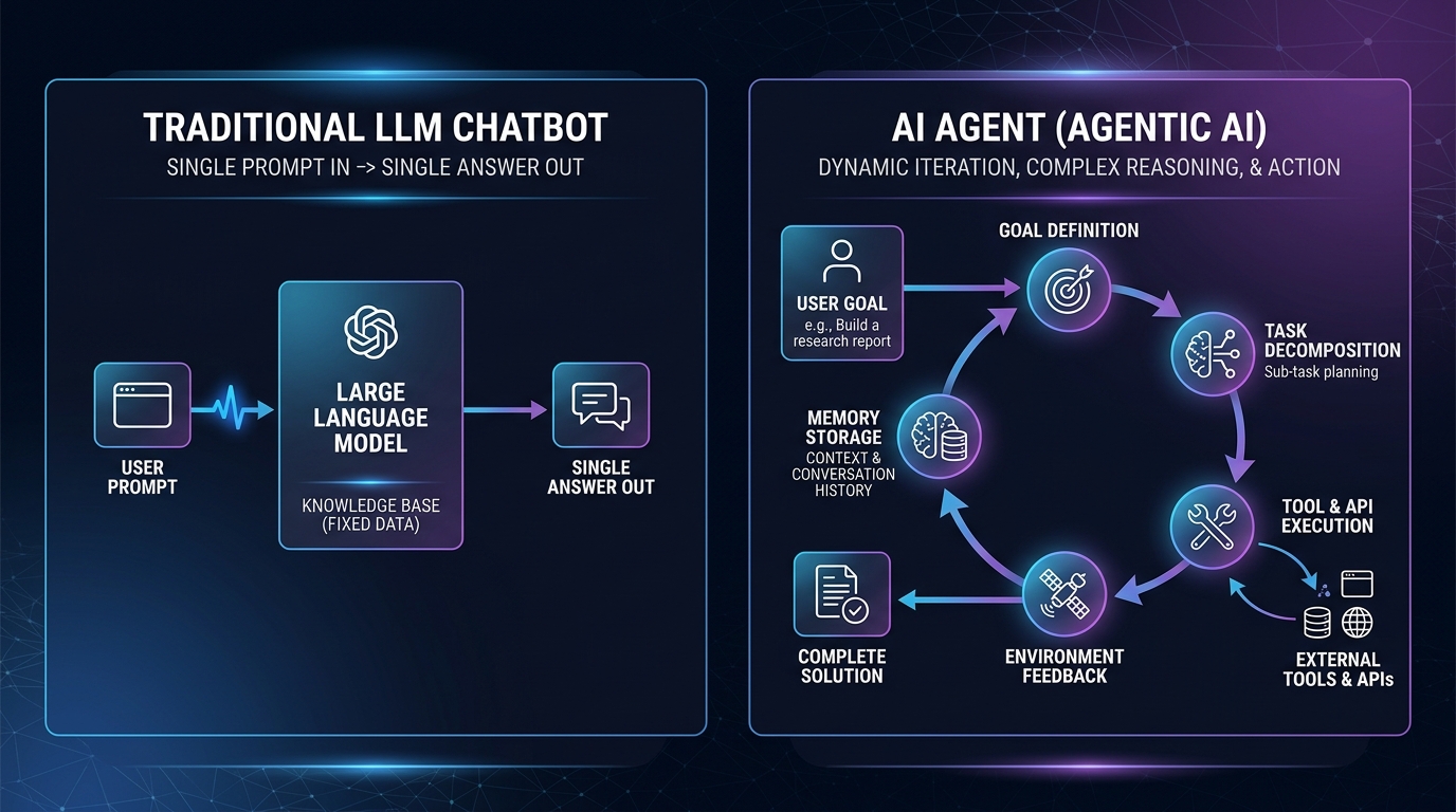 AI Agent 工作机制对比图