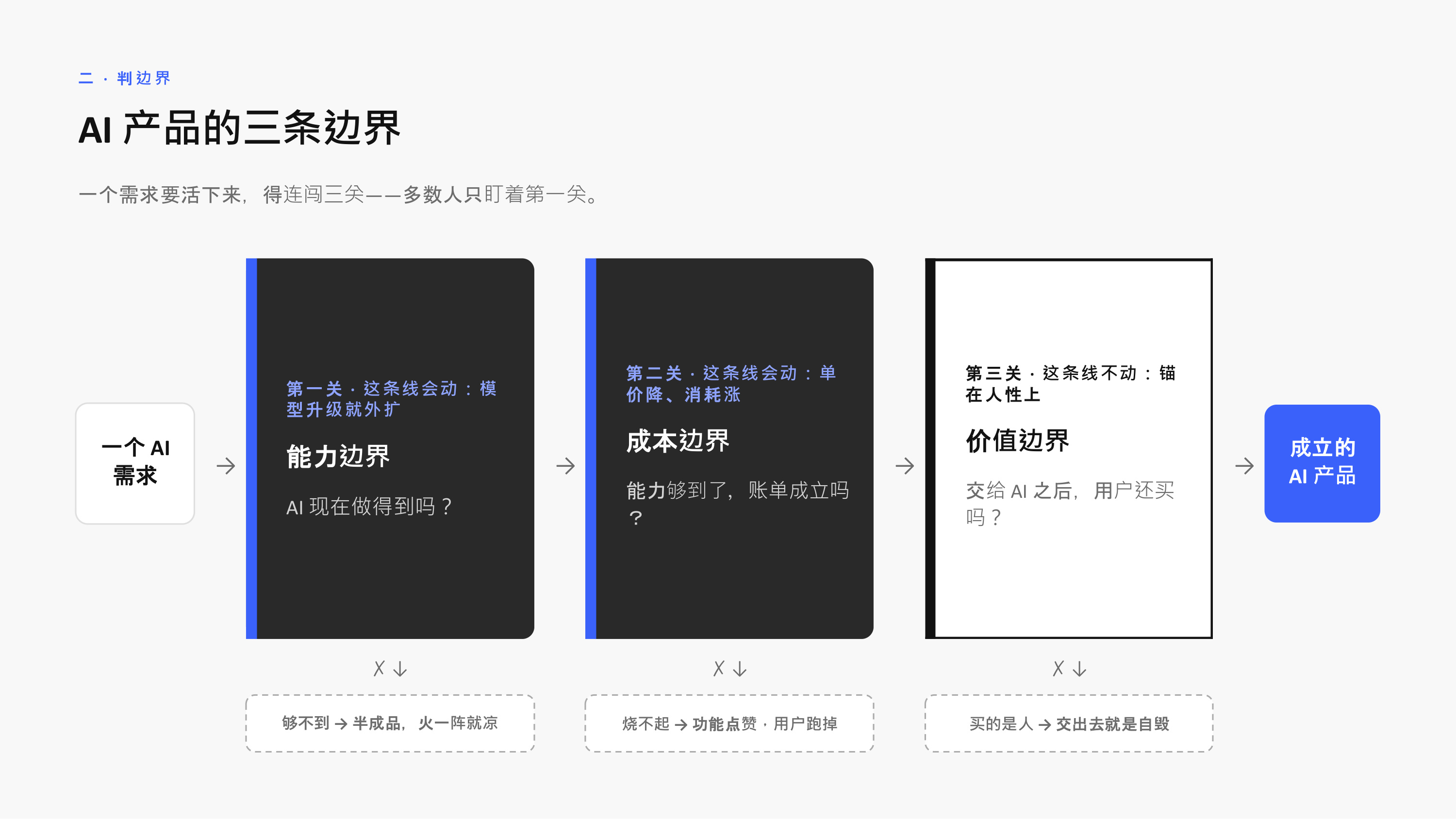 AI 产品的三条边界:能力线会动、成本线会动,价值线锚在人性上不动