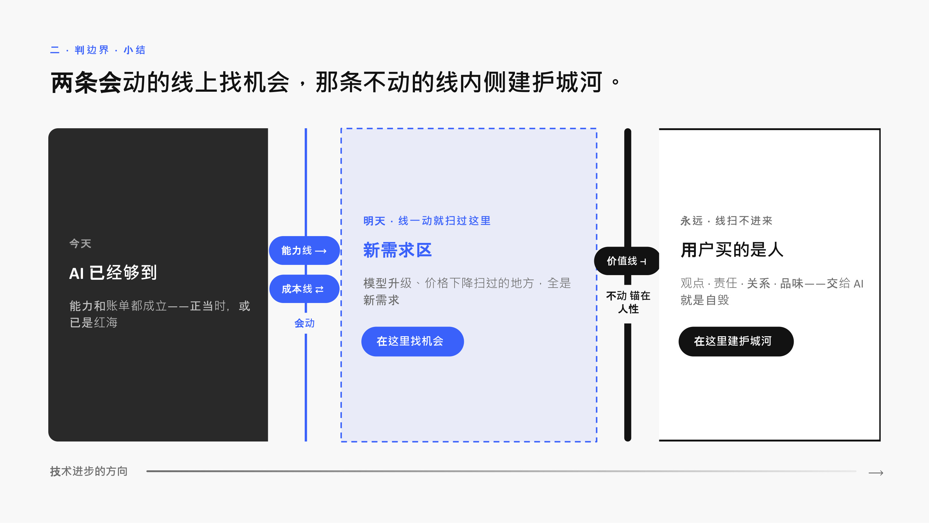 两条会动的线上找机会,在那条不动的线内侧建护城河