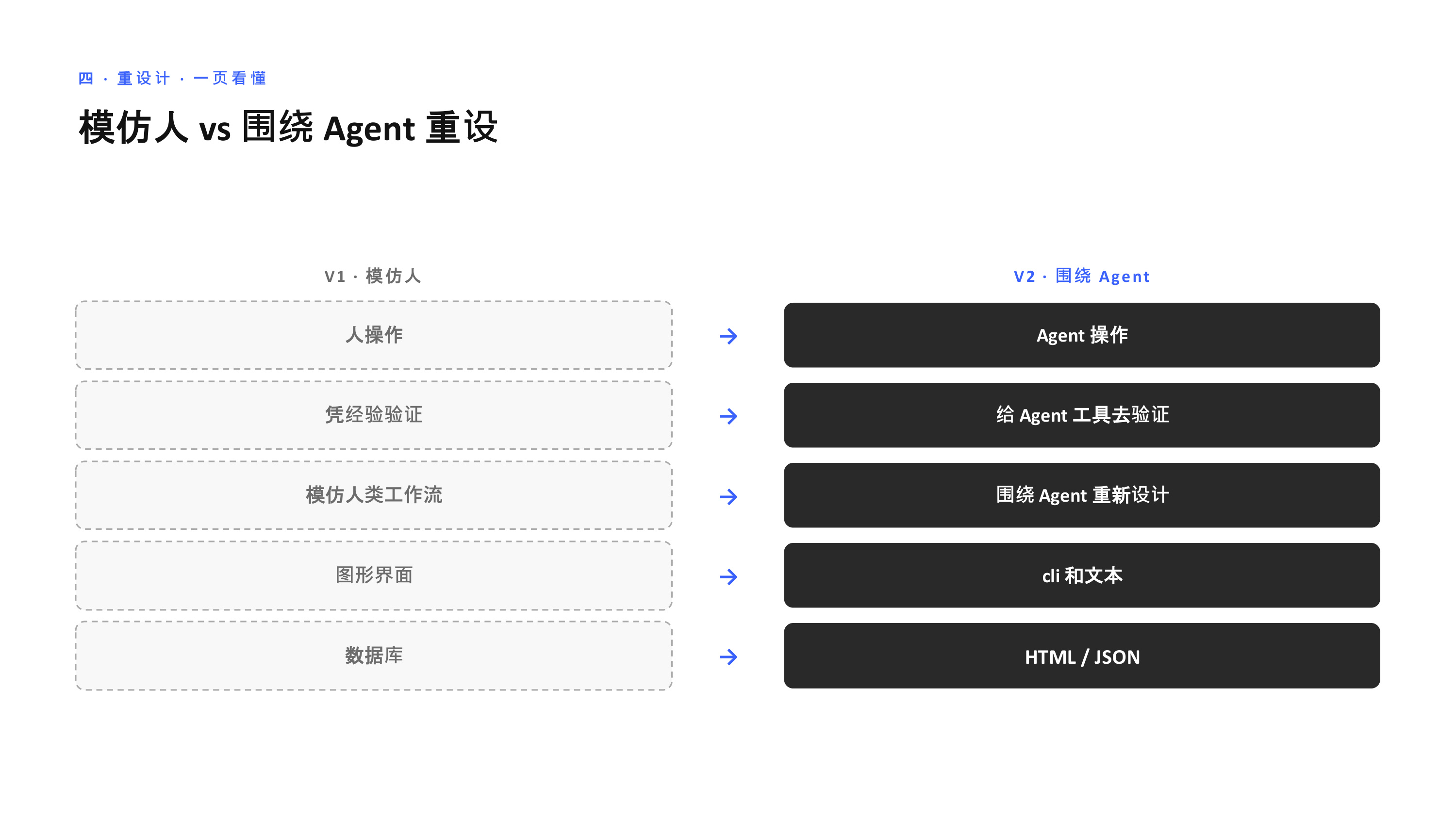 一页看懂:从模仿人到围绕 Agent 重设