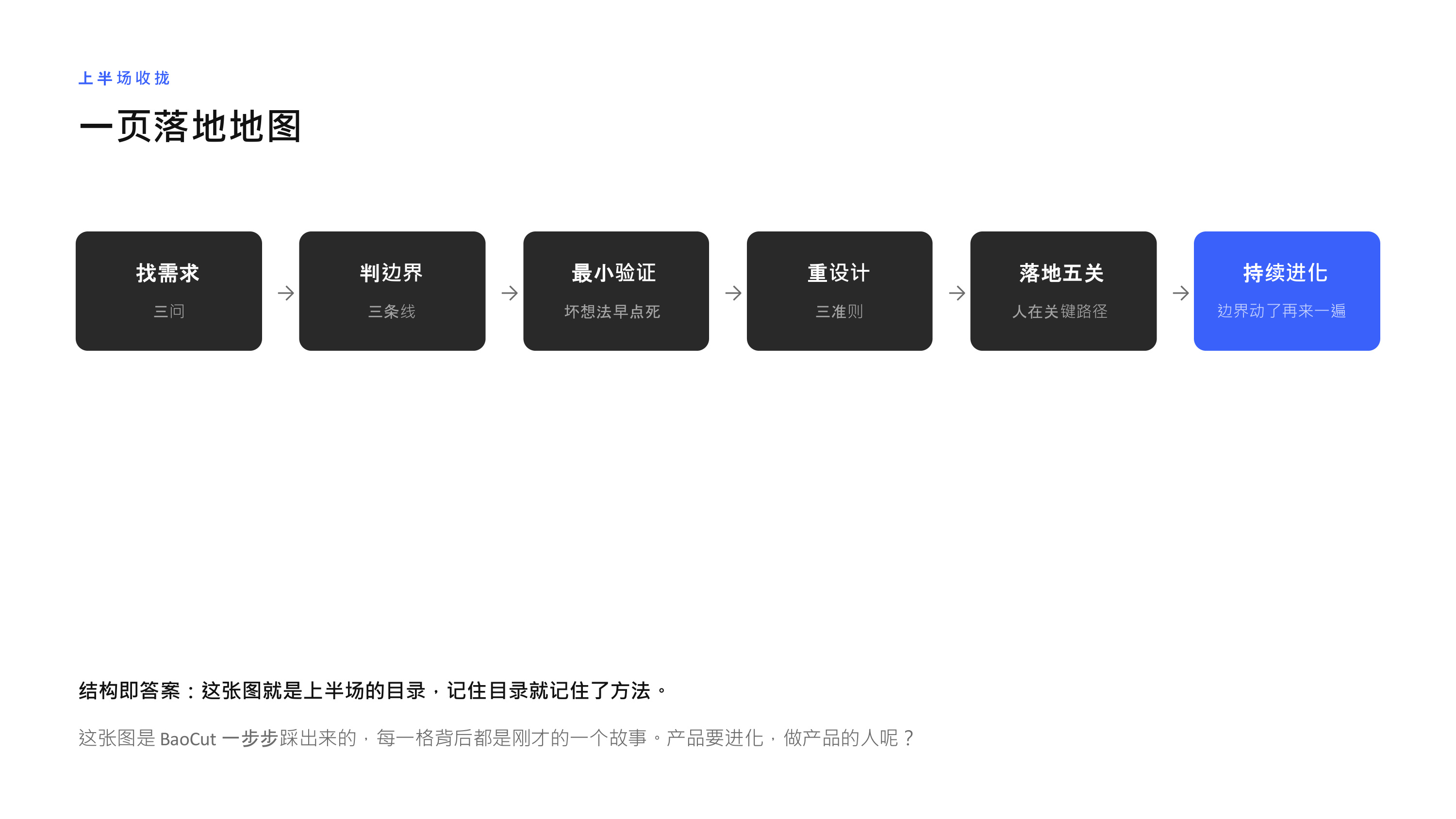 一页落地地图:找需求→判边界→最小验证→重设计→落地五关→持续进化