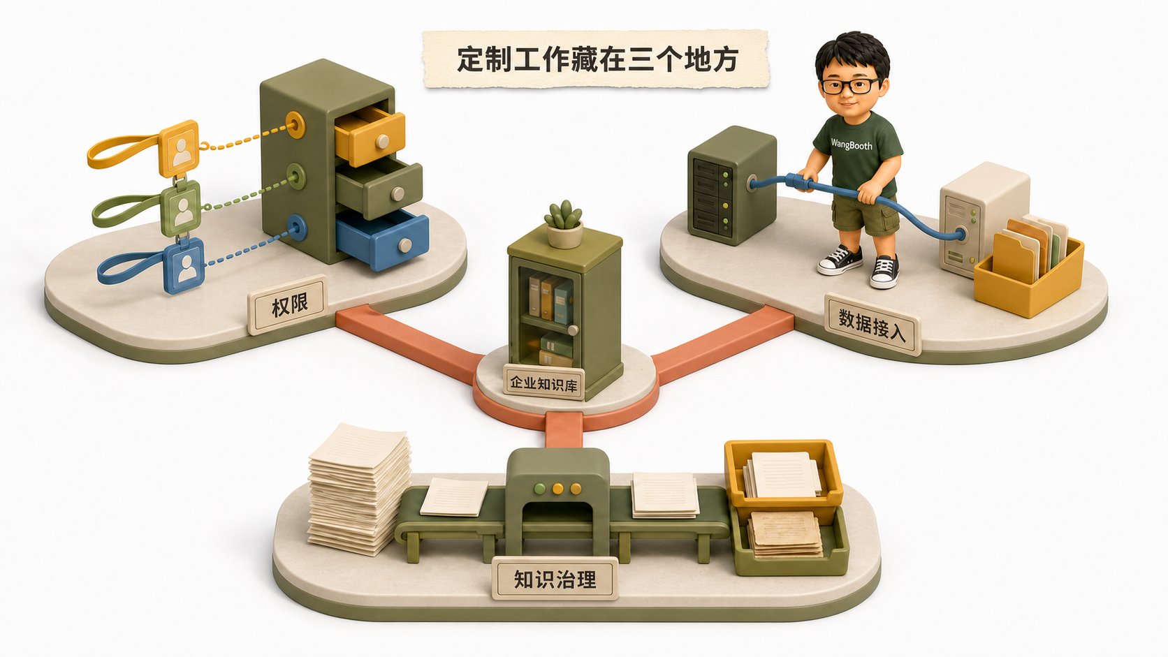 企业想要的是点点点而非学习提示词
