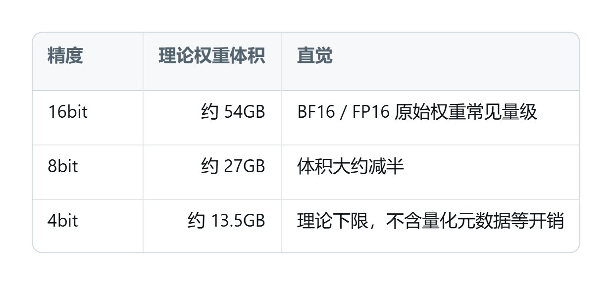 27B 参数量与精度换算