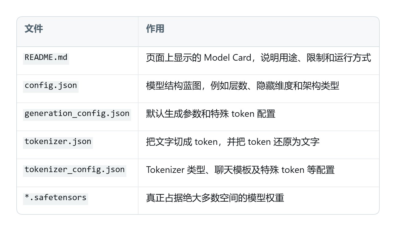 Safetensors 目录结构与配置文件