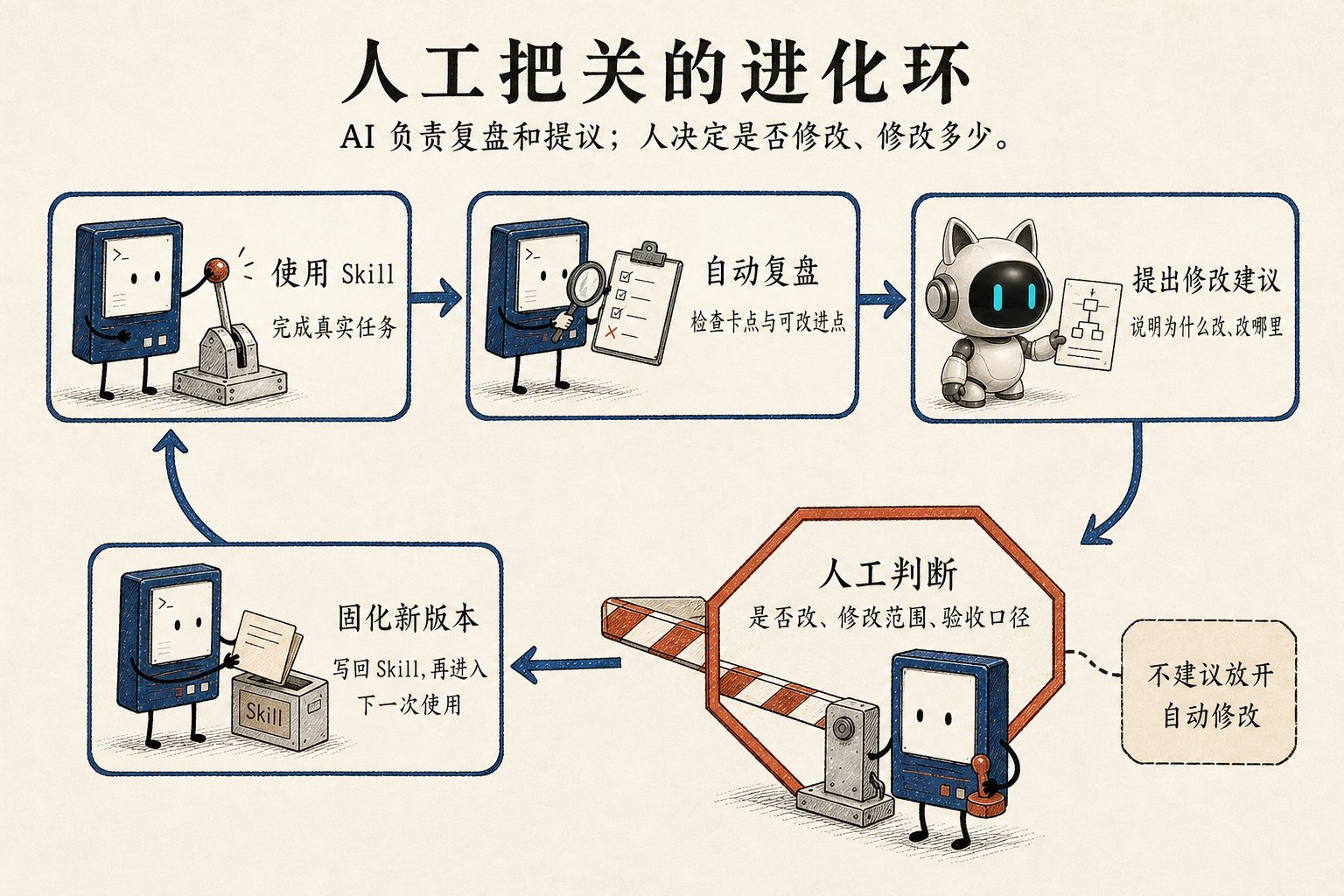 自我进化与闭环机制