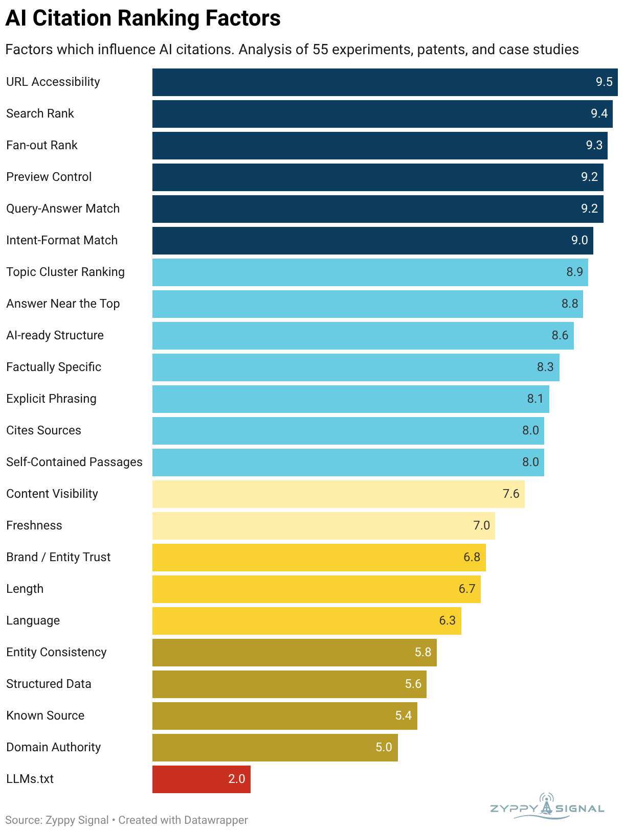 AI Citation Ranking Factors