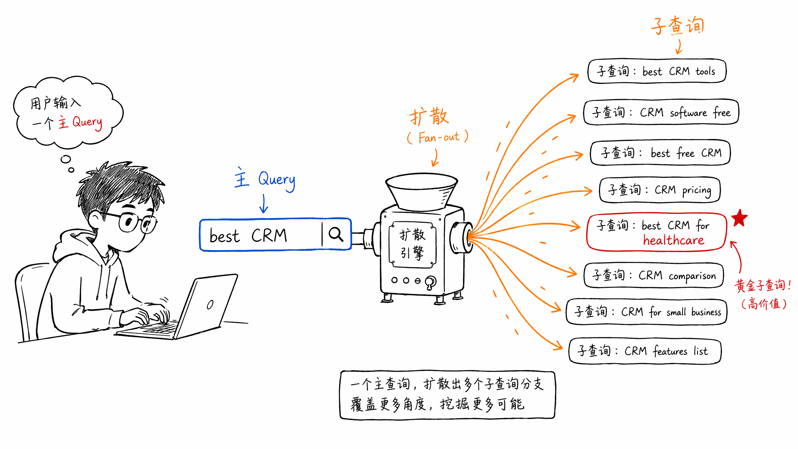 Query Fan-out Process