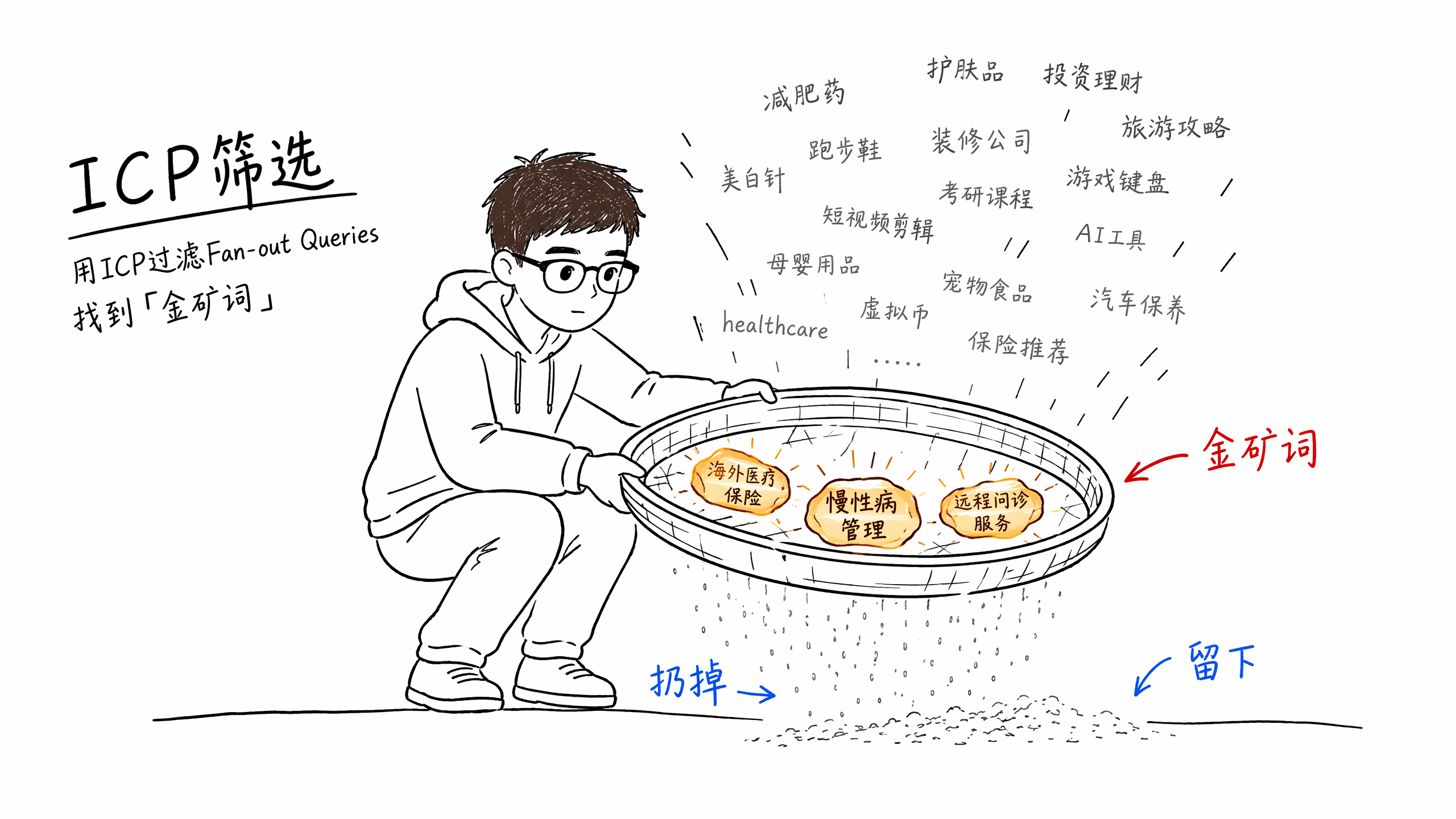 ICP 筛选金矿词