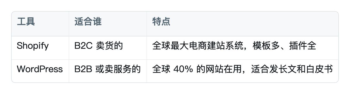 不同业务类型的建站工具选择指南