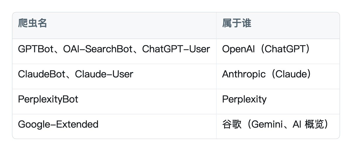 主流大模型 AI 爬虫的 User-agent 名称与所属公司