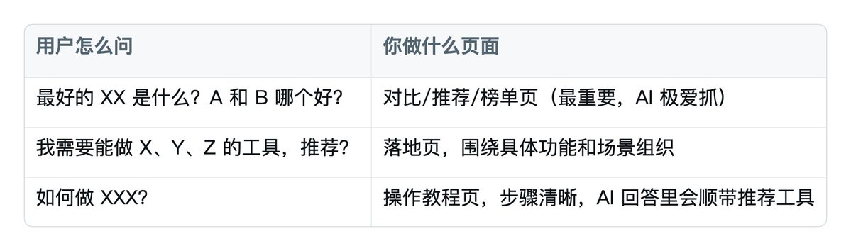 用户提问分类与对应的内容页面类型