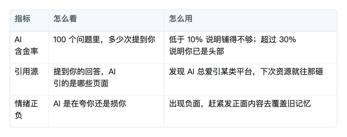 GEO 效果监控核心指标