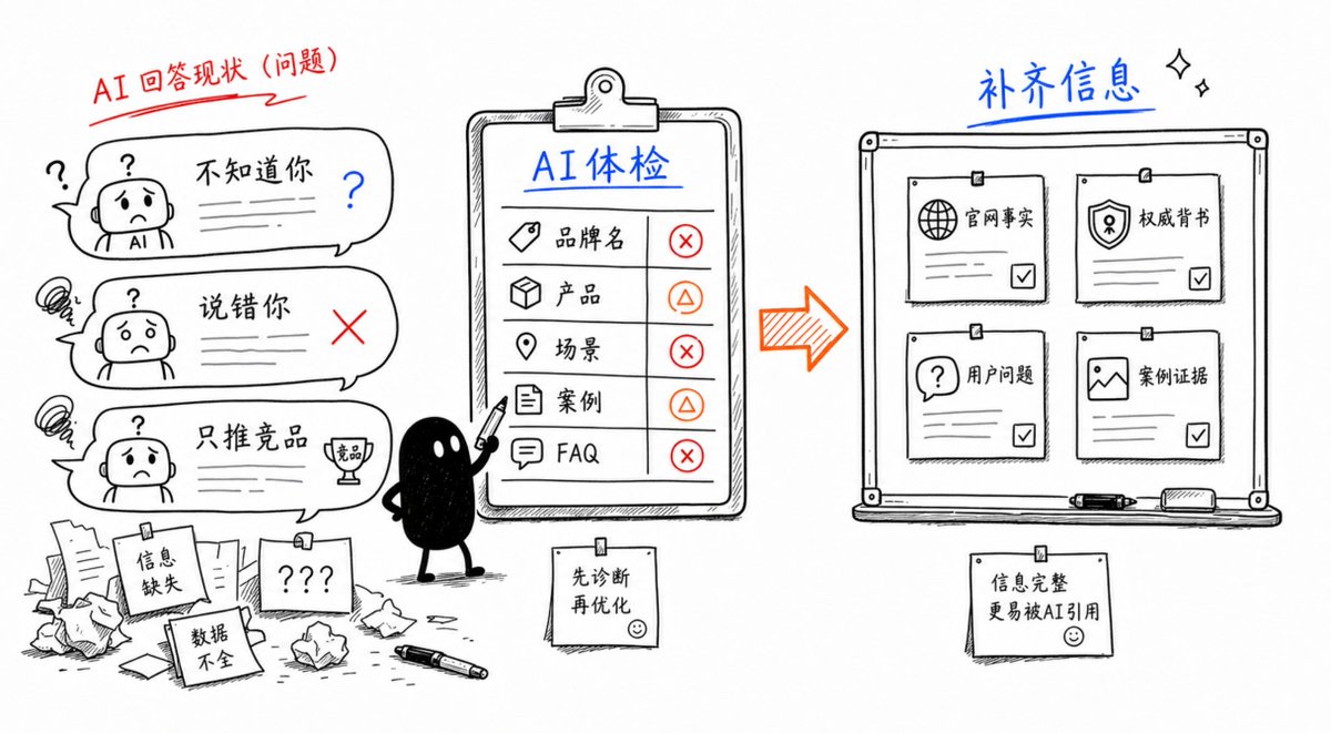 AI 认知缺口分析
