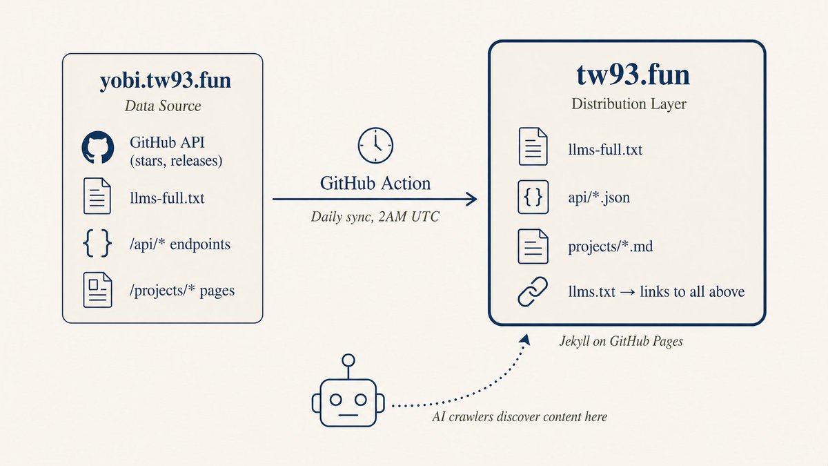 GitHub Action 数据同步示意图
