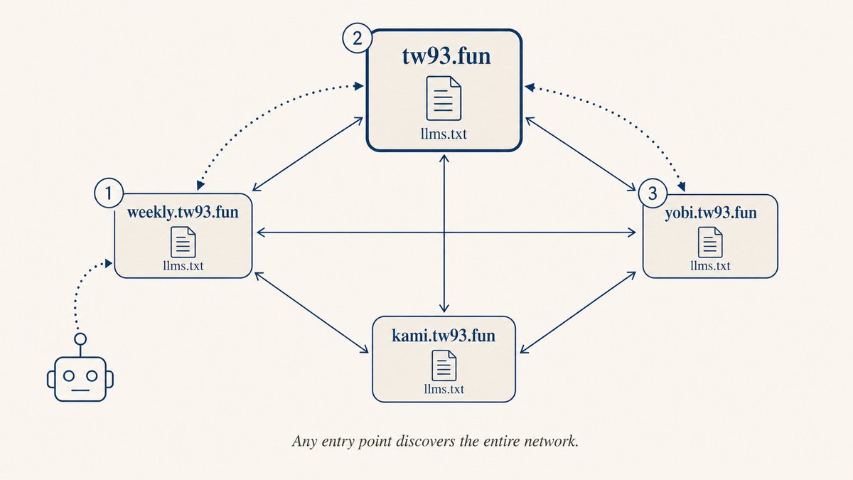 各站点 llms.txt 网状引用发现拓扑图