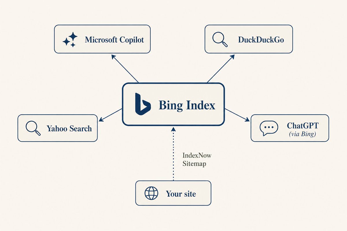 IndexNow 分发工作逻辑图
