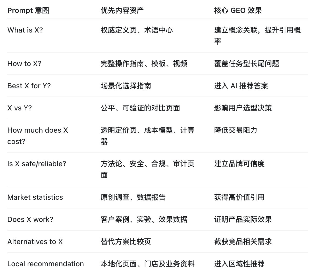 Different types of content - GEO effect 矩阵体系图