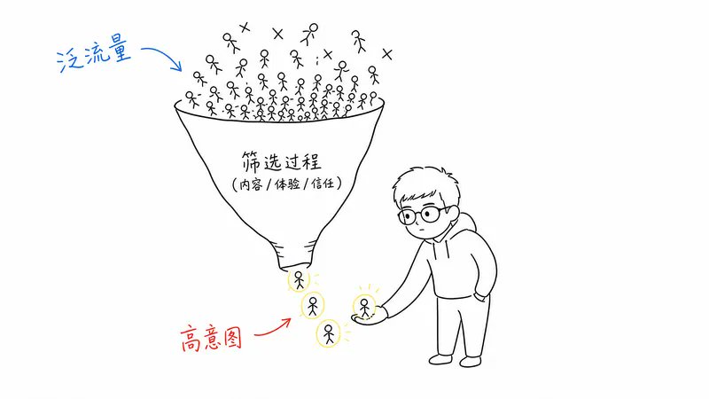 SEO 转化分析 2